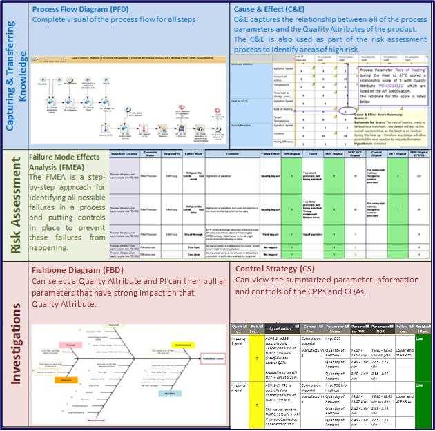 Integrated Risk Assessment Tools